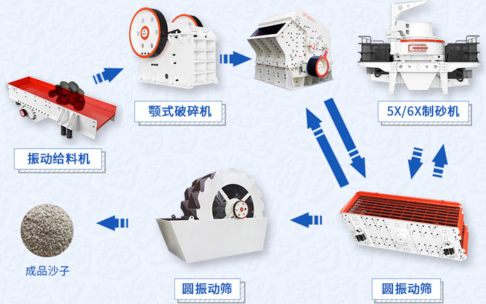 全套制砂生产线设备工艺流程图