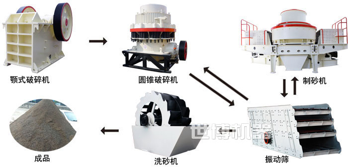 石头破碎制砂生产线工艺流程图 石头破碎制砂生产线工艺流程图